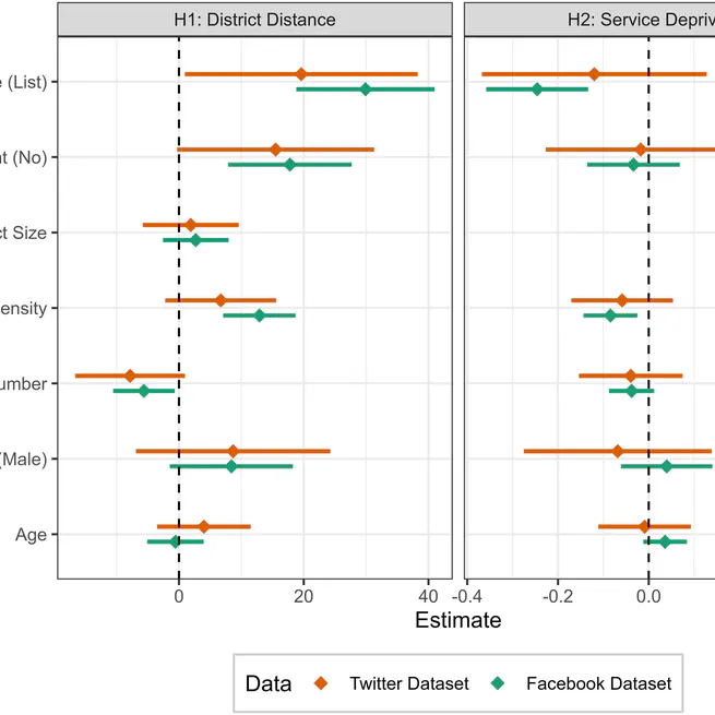 Between home turf and Hinterland: Directly elected MPs focus more on local and deprived places than list candidates on social media